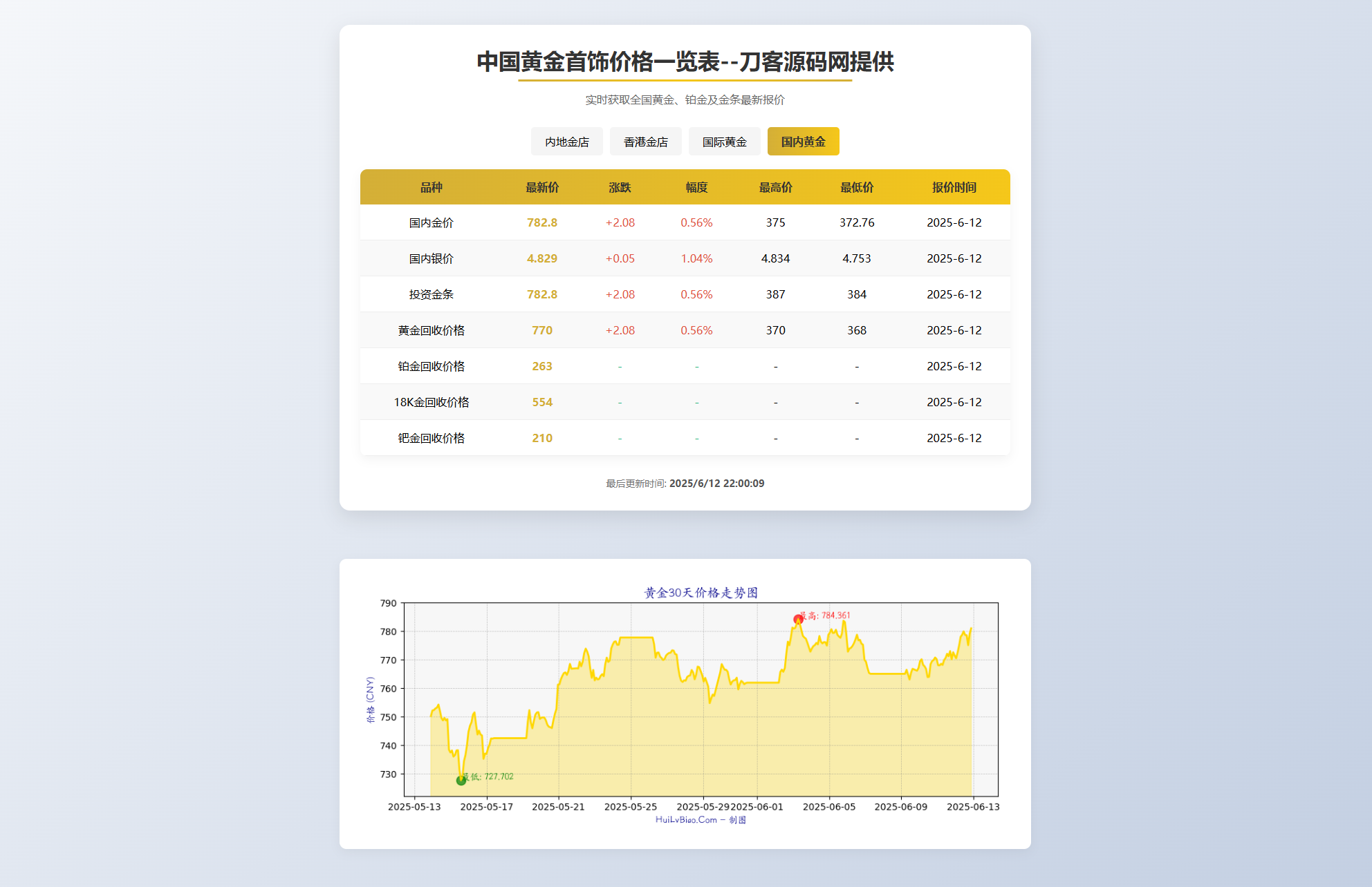 黄金首饰价格查询系统源码/已对接数据接口 贵金属价格查询API源码-知识创作