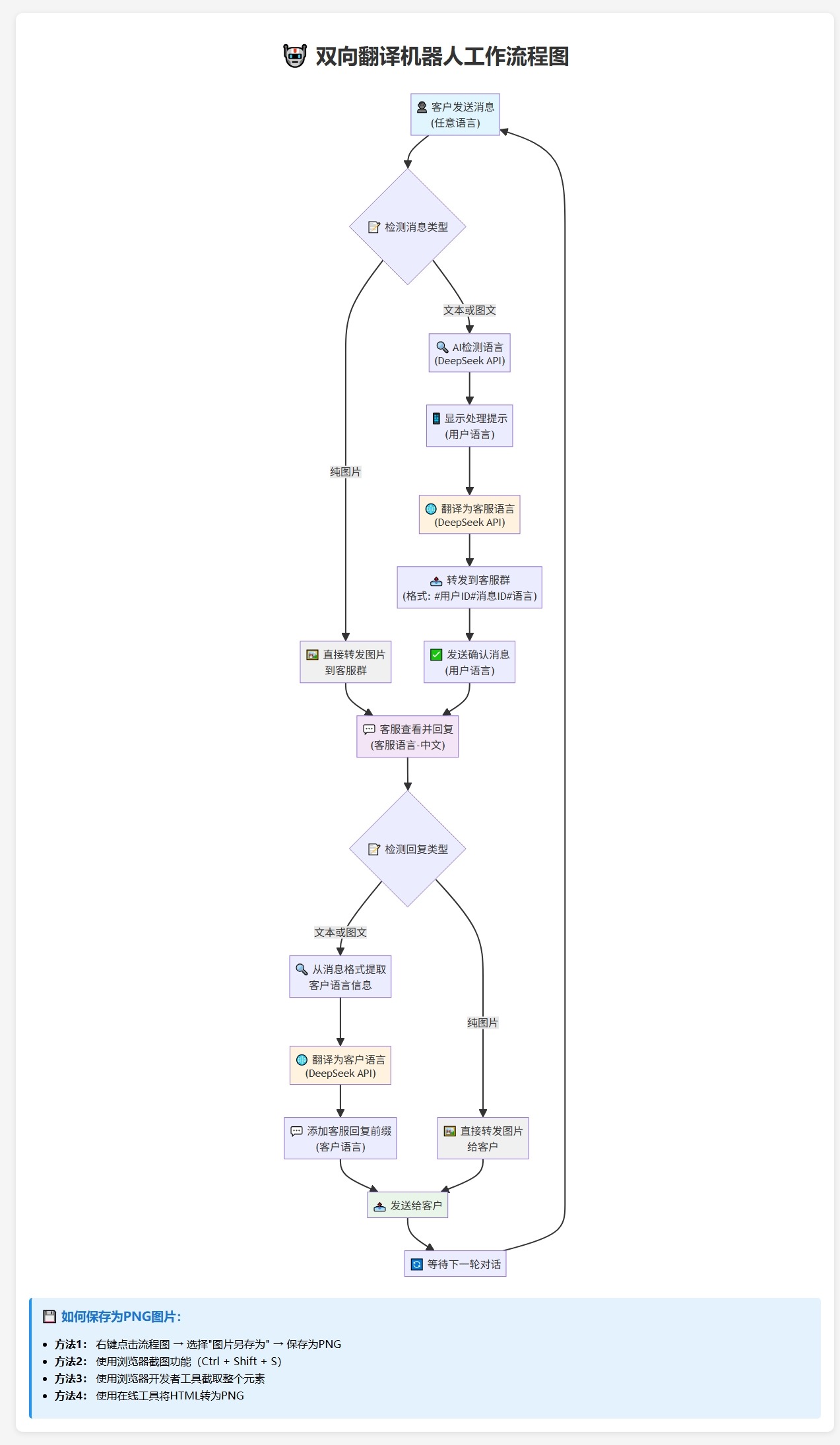 Telegram AI全自动翻译客服机器人源码/带视频搭建教程-知识创作