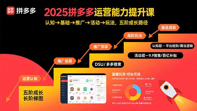 2025拼多多运营能力提升课：认知→基础→推广→活动→玩法，五阶成长路径-知识创作
