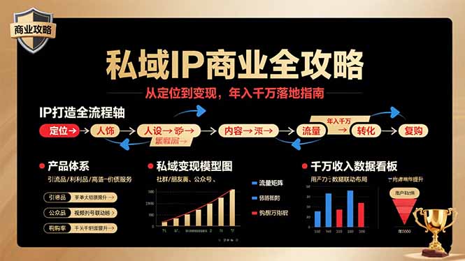 私域IP商业全攻略，从定位到变现，年入千万落地指南-知识创作