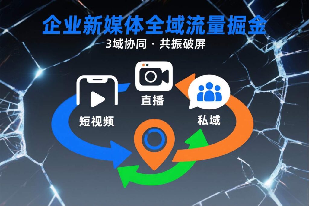 短视频全域商业模式，企业新媒体全域流量掘金，3域协同，共振破屏，短视频-直播-私域-地域-知识创作