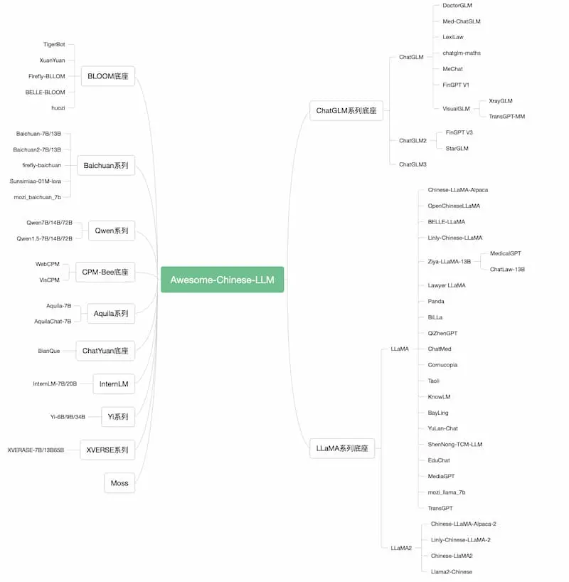 Awesome-Chinese-LLM｜中文大模型梳理-知识创作